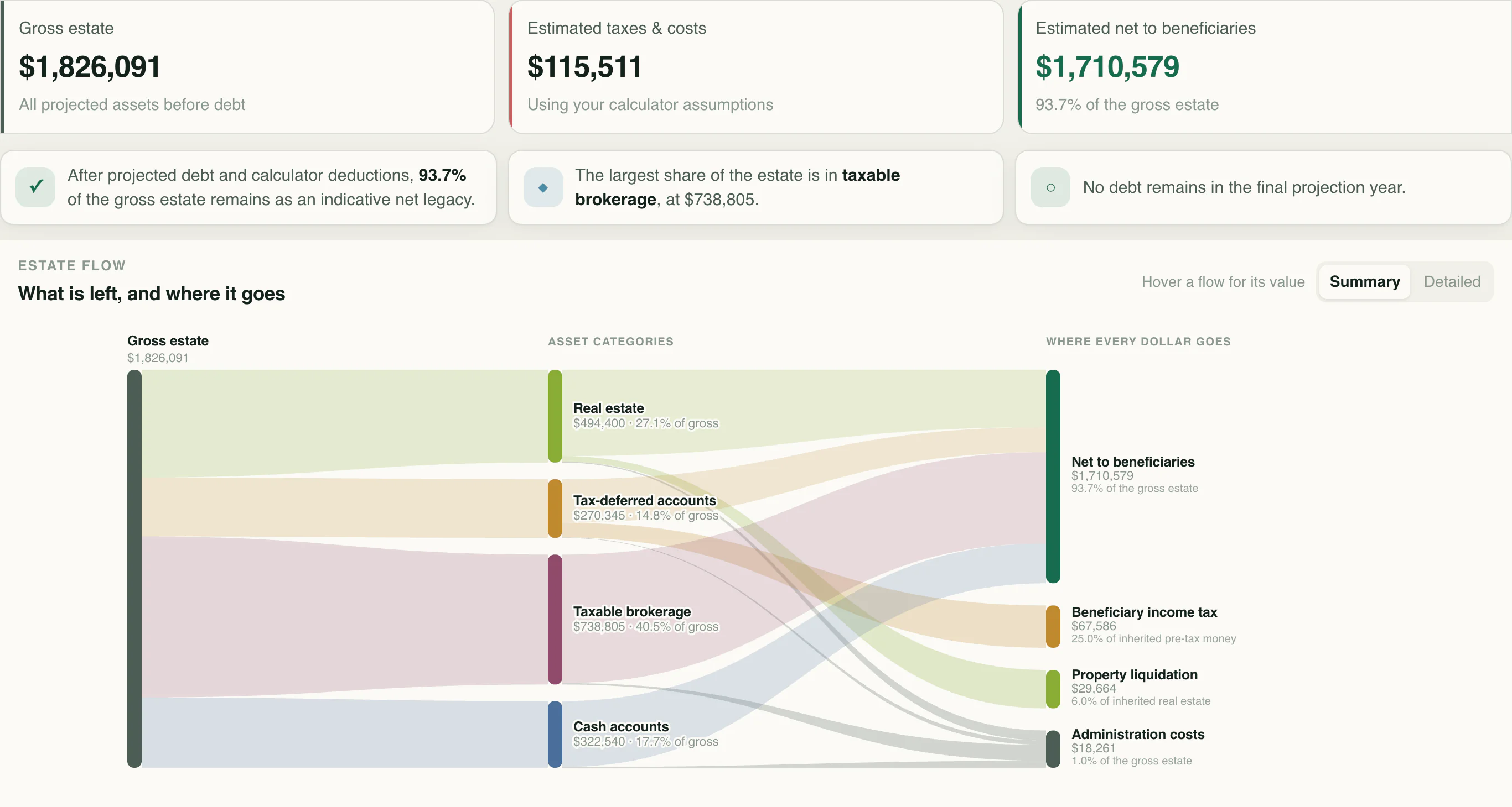 An estate Sankey diagram tracing a gross estate to beneficiaries, taxes, property liquidation, and administration costs above an interactive estate calculator