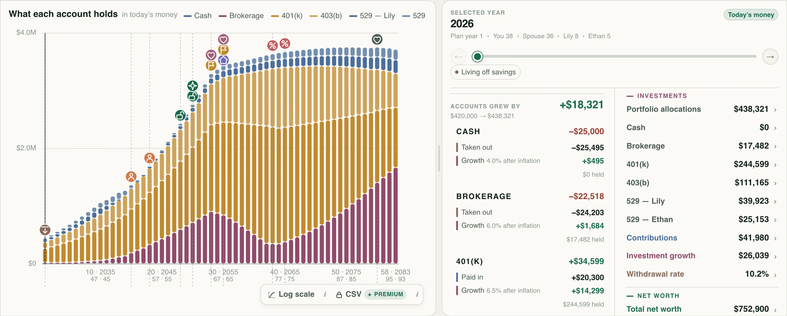 Projected account balances, with separate colors and life milestones.