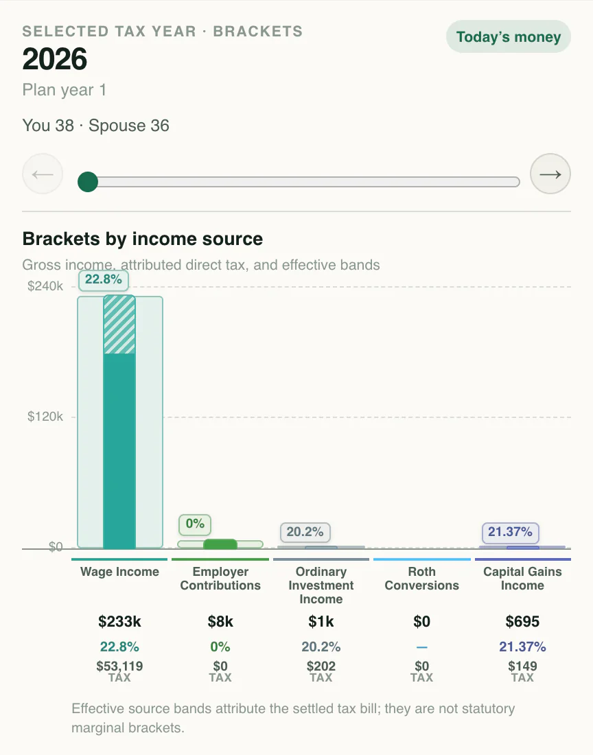 Selected-year tax view comparing gross income and attributed direct tax across income sources.