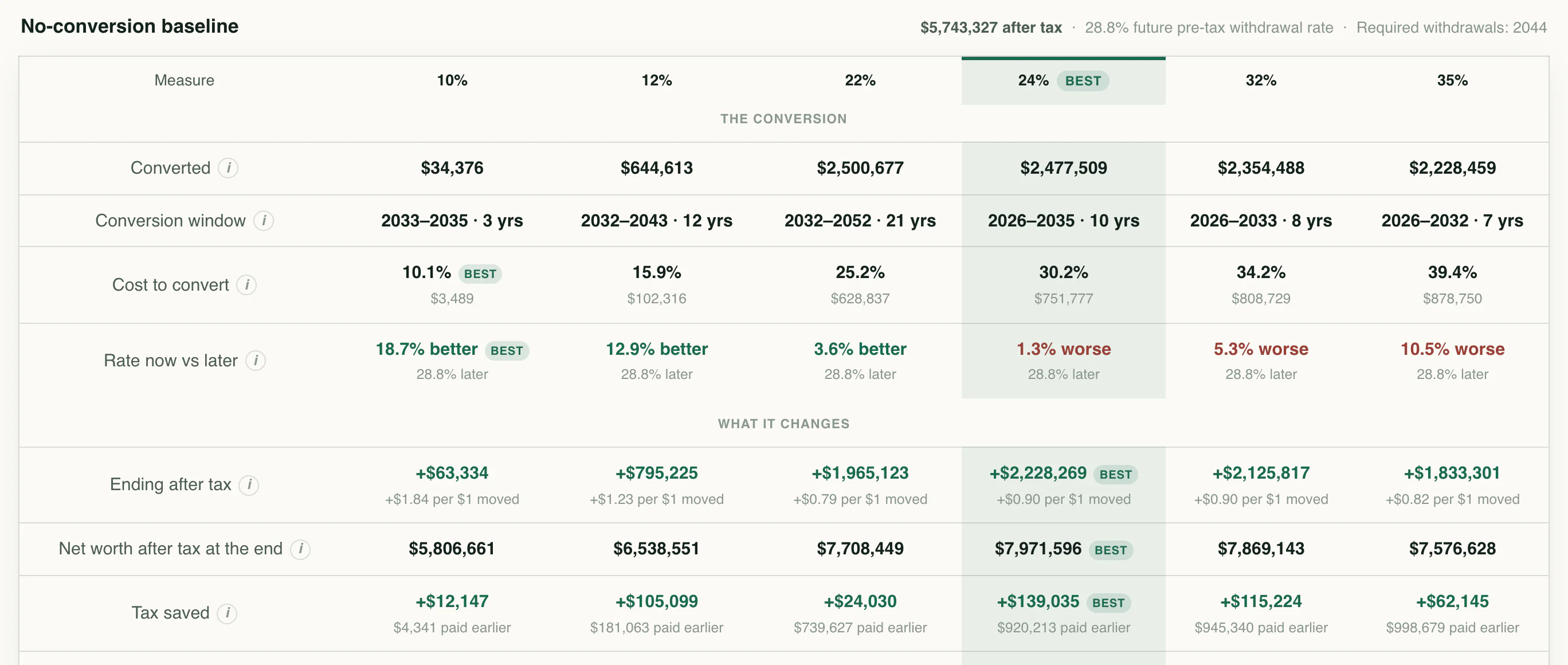 Roth conversion choices compared by tax cost and future balances.