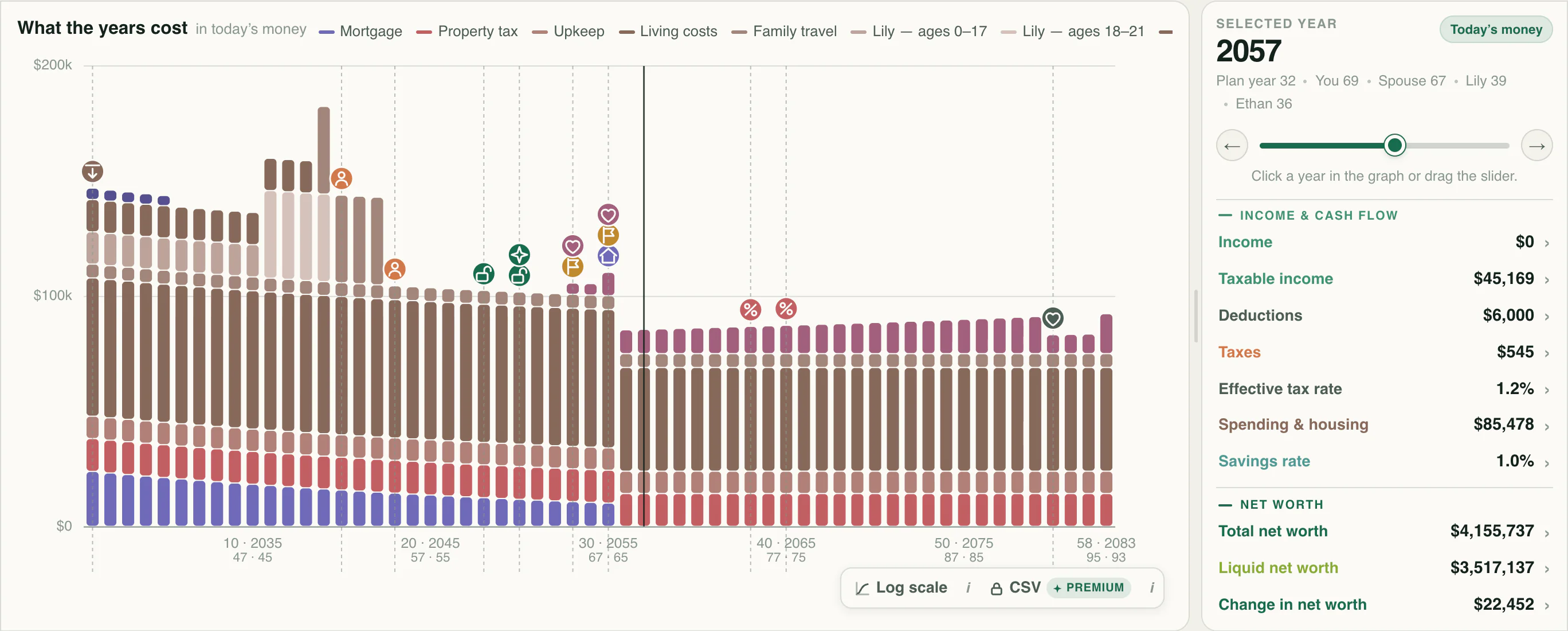 Lifetime spending chart with housing, family, debt, and health costs shown as separate bands.